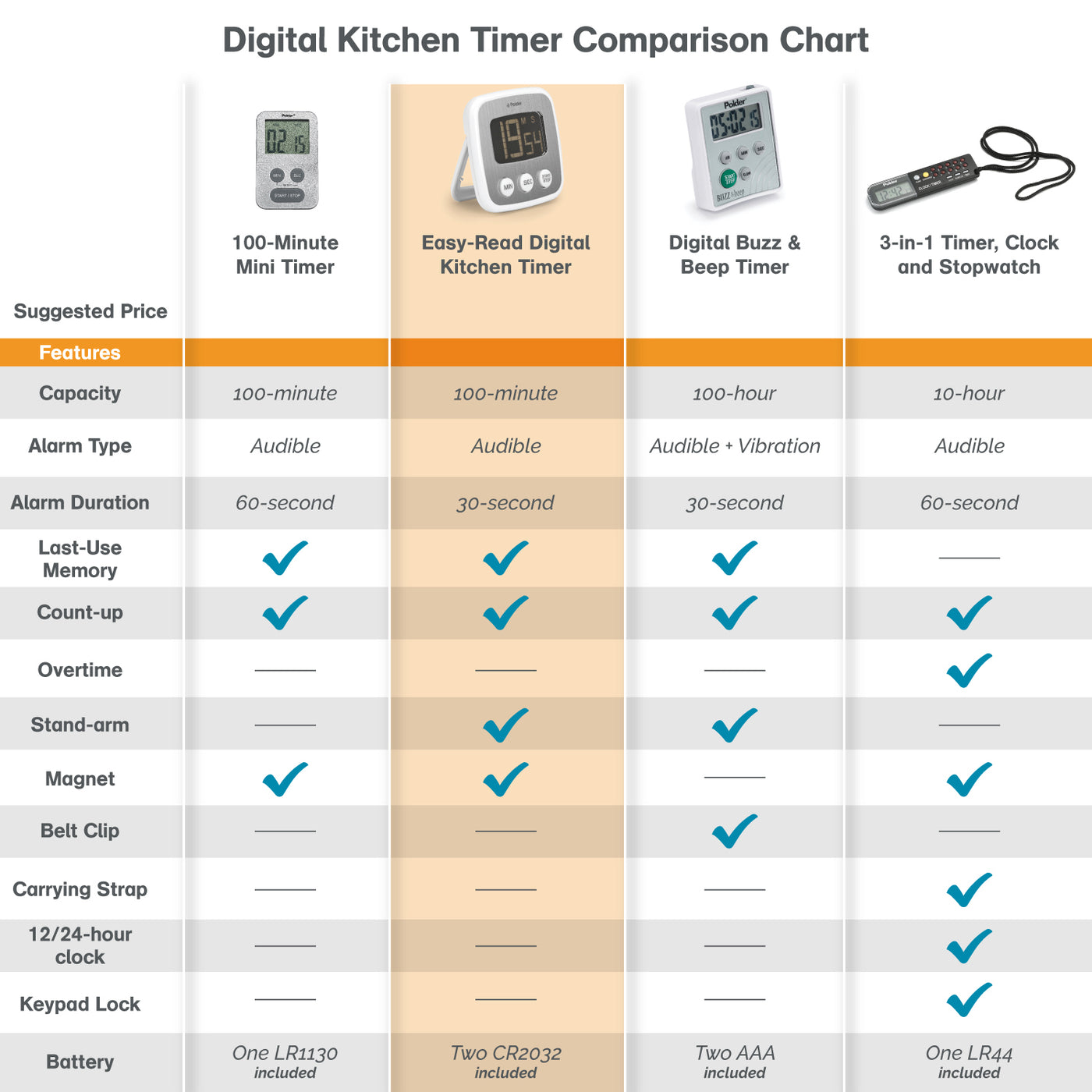 Easy-Read Digital Kitchen Timer