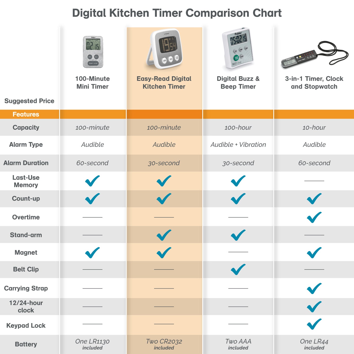 Kitchen Timer, Newentor Digital Productivity Timer with Alarm Clock, K